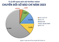 Mức độ trưởng thành chuyển đổi số báo chí: Gần 4% đạt xuất sắc