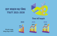 Những điểm mới của hạ tầng viễn thông Việt Nam trong năm 2030