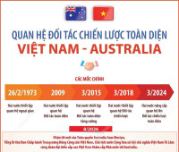 Quan hệ Đối tác chiến lược toàn diện Việt Nam-Australia