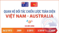 Quan hệ Đối tác chiến lược toàn diện Việt Nam-Australia